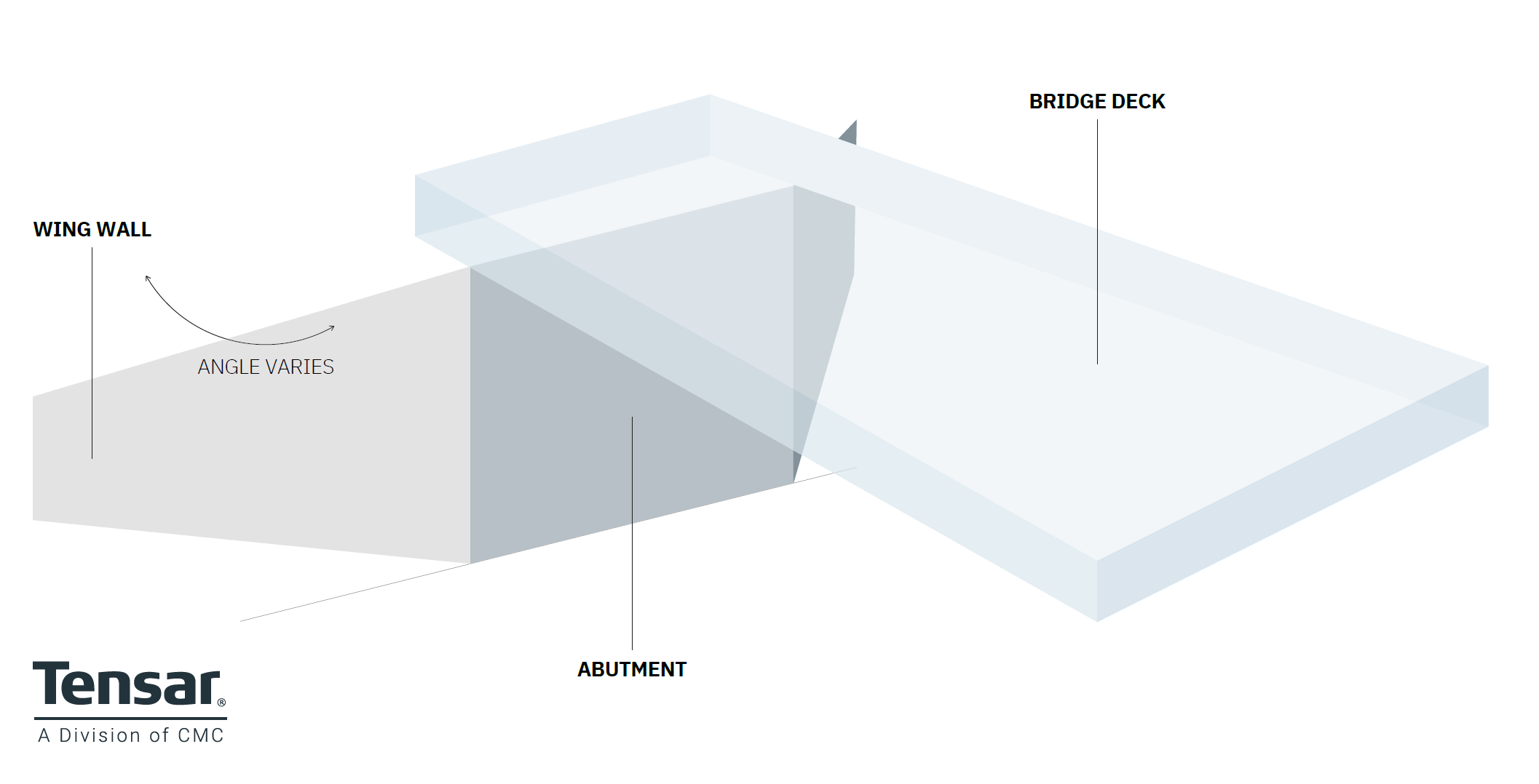 The wing walls extend from the abutment to retain the approach embankment fill.