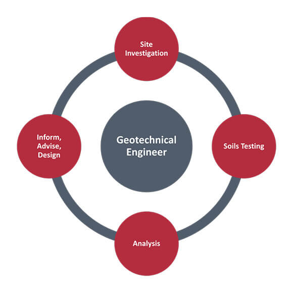 geotechnical engineering assignment