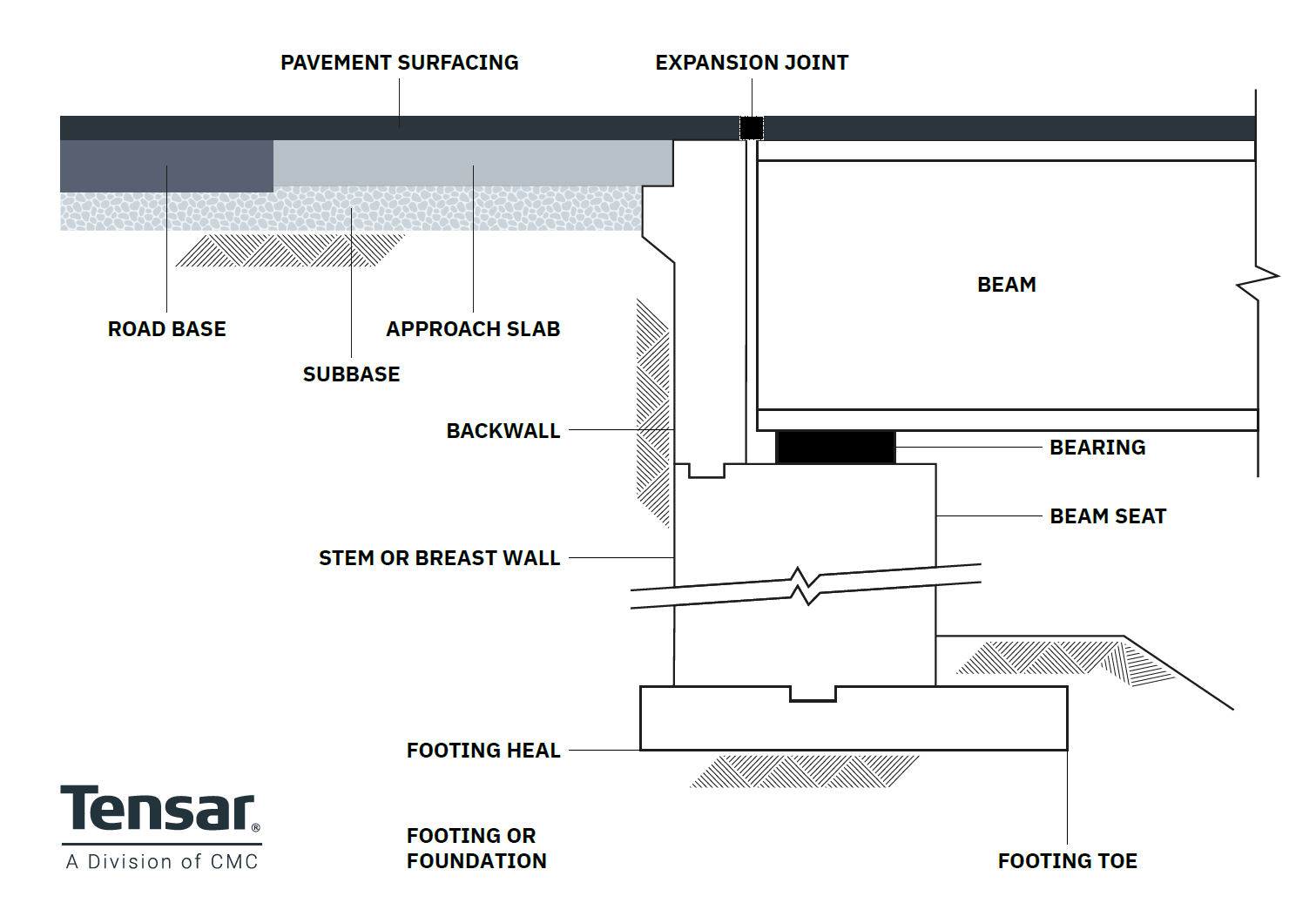 The components of a bridge abutment There is significant variation between the designs used for bridge abutments – but most will feature certain key components constructed from concrete or masonry. Not all of these will be incorporated into every abutment type. Take a look at the diagrams below, then read on to find out more about each of these parts and the roles they play within the overall structure.