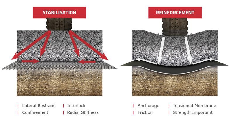 Stabilisation vs Reinforcement