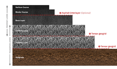 What are the function of layers in a flexible pavement?