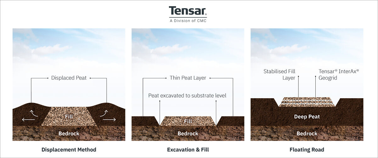 Floating road compared with other more traditional solutions