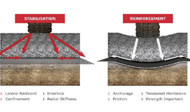 Stabilisation vs reinforcement