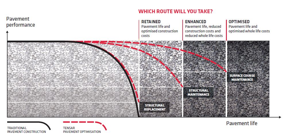 Tensar-pavement-optimisation-chart